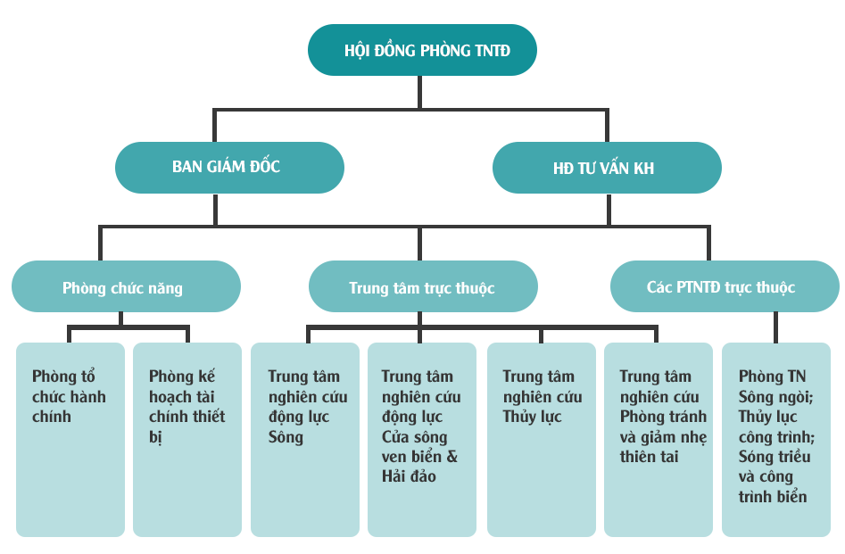 Sơ đồ tổ chức
